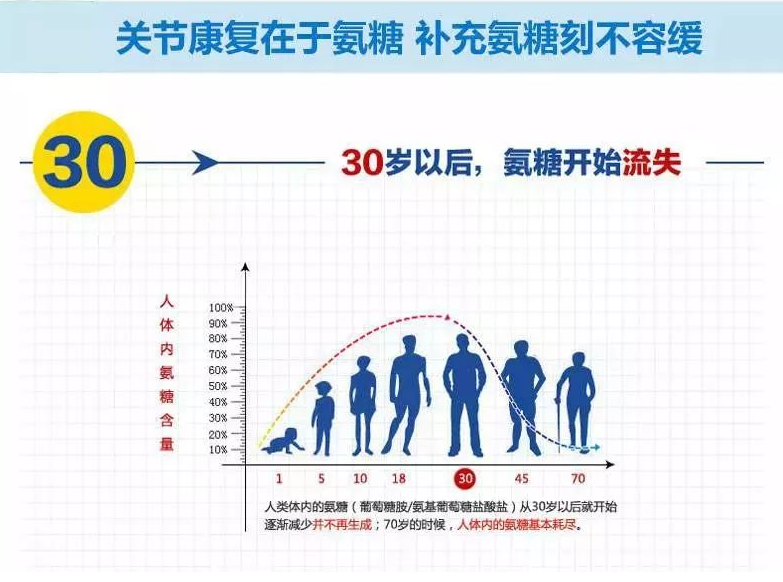 氨糖软骨素钙片普通人能吃吗？哪类人群最适合呢