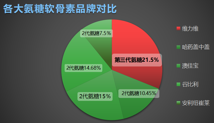 国产氨糖品牌售价排行表(国产氨糖品牌价格排名：哪个品牌最实惠？)