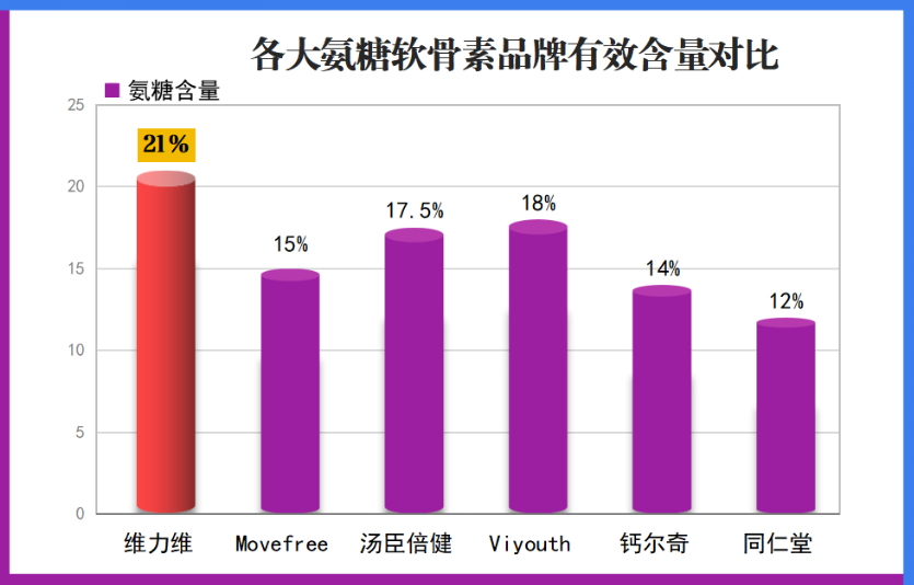 硫酸软骨素那个牌子好用？硫酸氨糖什么品牌最好