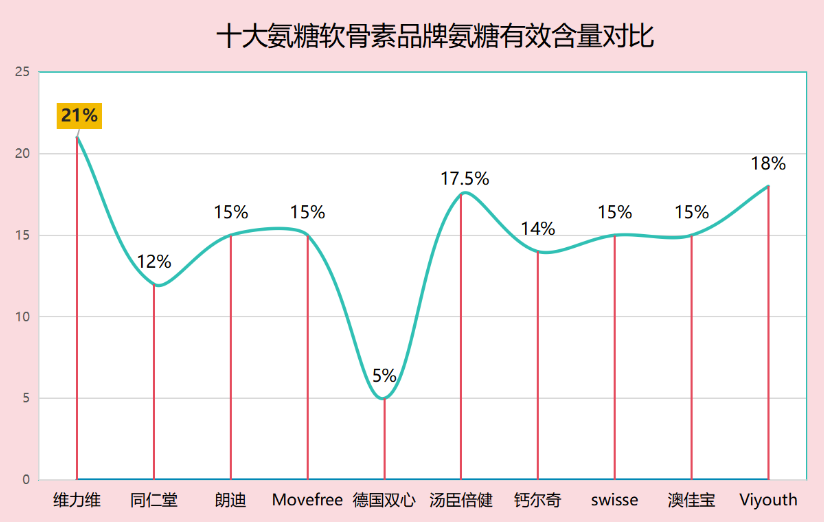 氨糖软骨素什么牌子好实惠(氨糖软骨素哪个品牌性价比高？)